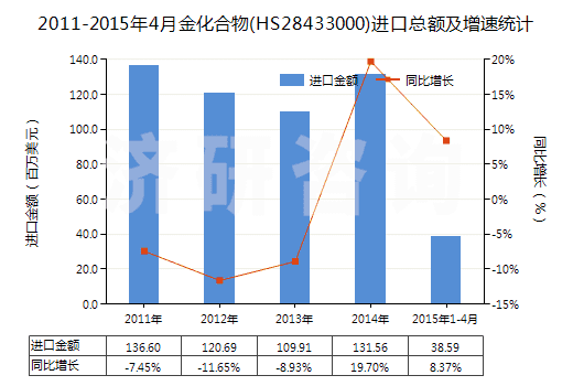 2011-2015年4月金化合物(HS28433000)進(jìn)口總額及增速統(tǒng)計(jì)